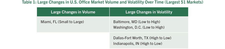 Table 1: Large Changes in U.S. Office Market Volume and Volatility Over Time (Largest 51 Markets)