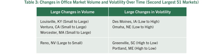 Table 3: Changes in Office Market Volume and Volatility Over Time (Second Largest 51 Markets)