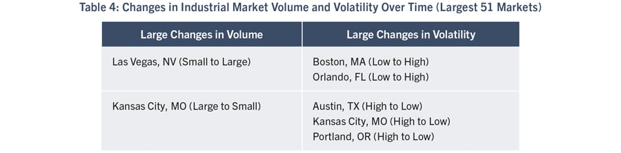Table 4: Changes in Industrial Market Volume and Volatility Over Time (Largest 51 Markets)