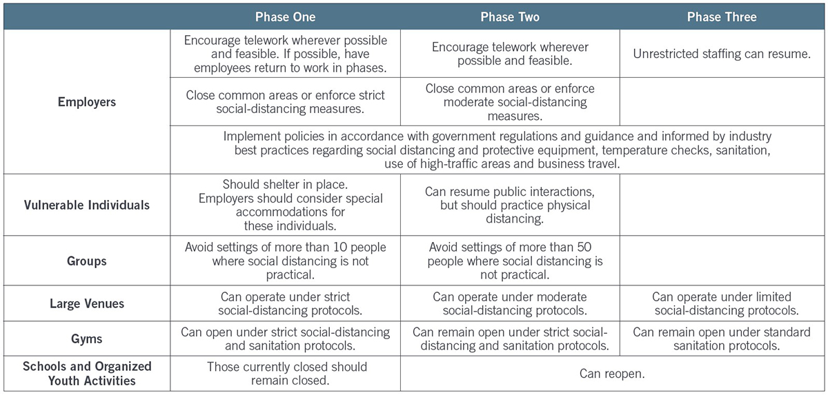 Phase 1 through Phase 3