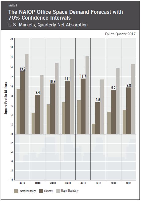 Office Space Demand, Second Quarter 2017 Report