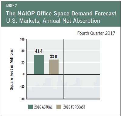 Office Space Demand, Second Quarter 2017 Report