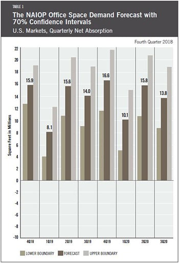 Fourth Quarter 2018, Table 1- The NAIOP Ofce Space Demand Forecast with 70% Condence Intervals, U.S. Markets, Quarterly Net Absorption