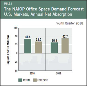 Fourth Quarter 2018, Table 2- The NAIOP Office Space Demand Forecast, U.S. Markets, Annual Net Absorption