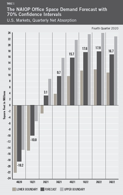 Table 1 - Office Space Demand Forecast - 4Q20