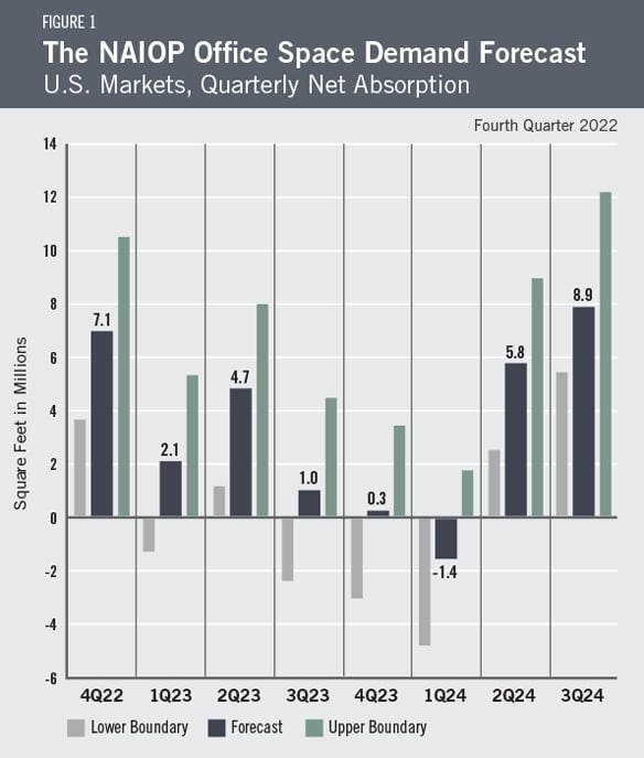 Figure 1 - The NAIOP Ofce Space Demand Forecast U.S. Markets, Quarterly Net Absorption