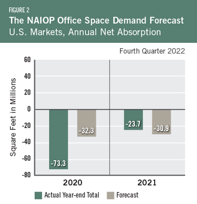 Figure 2 - The NAIOP Office Space Demand Forecast U.S. Markets, Annual Net Absorption