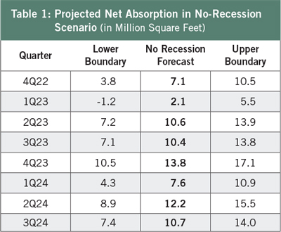 Table 1: Projected Net Absorption in No-Recession Scenario (in Million Square Feet)