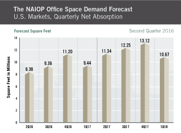 Office Space Demand Second Quarter 2016 Report