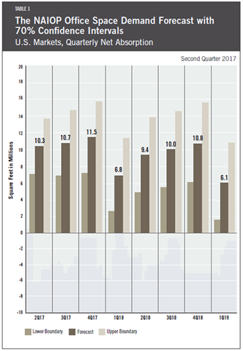 Office Space Demand, Second Quarter 2017 Report