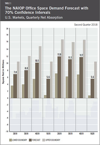 Office Space Demand Forecast, Second Quarter 2018 Report, Table 1