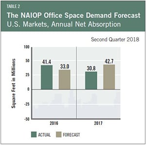 Office Space Demand Forecast, Second Quarter 2018 Report, Table 2