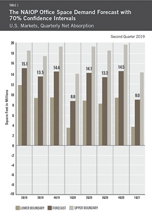 Office Space Demand 2Q19 Table 1