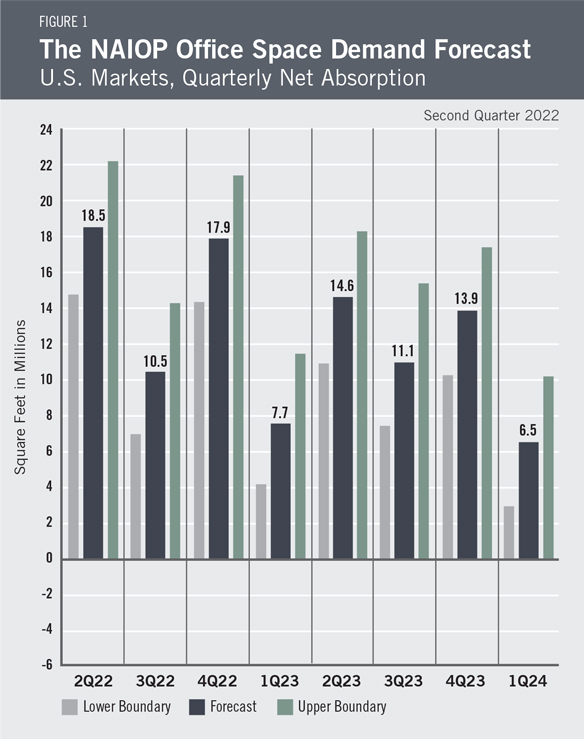 Office Demand Forecast Q2-2022 Figure 1