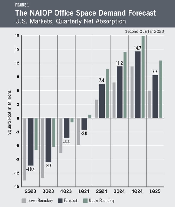 Figure 1 - The NAIOP Office Space Demand Forecast U.S. Markets, Quarterly Net Absorption
