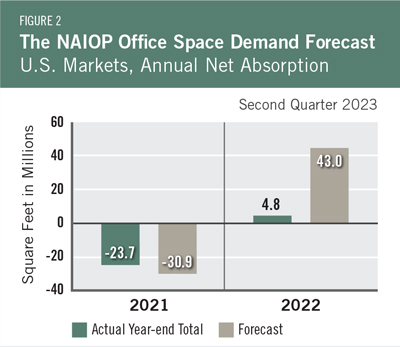 Figure 2 - The NAIOP Office Space Demand Forecast U.S. Markets, Annual Net Absorption