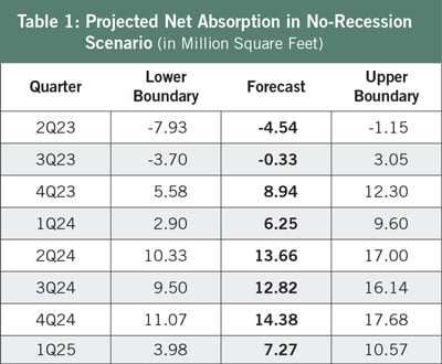 Table 1: Projected Net Absorption in No-Recession Scenario (in Million Square Feet)