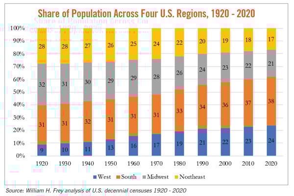 Census Chart
