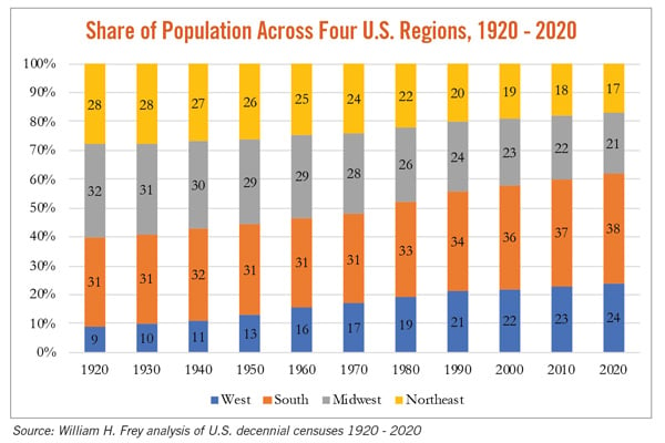 Census Chart