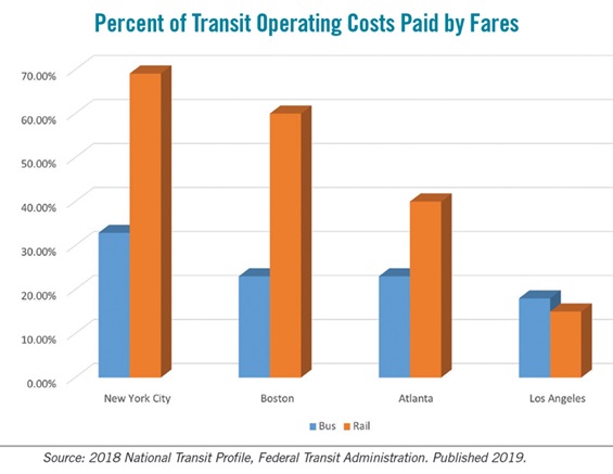 public transit costs chart