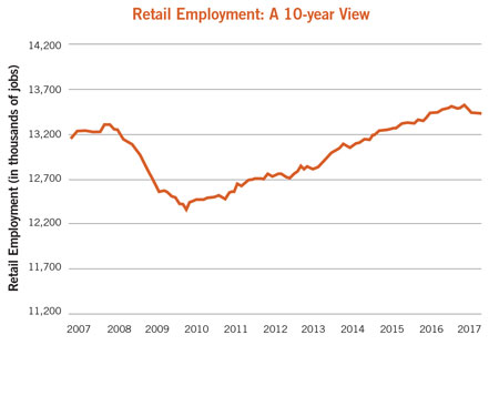 retail employment chart