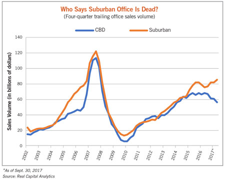 trailing office sales volume chart