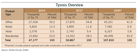 Tysons overview