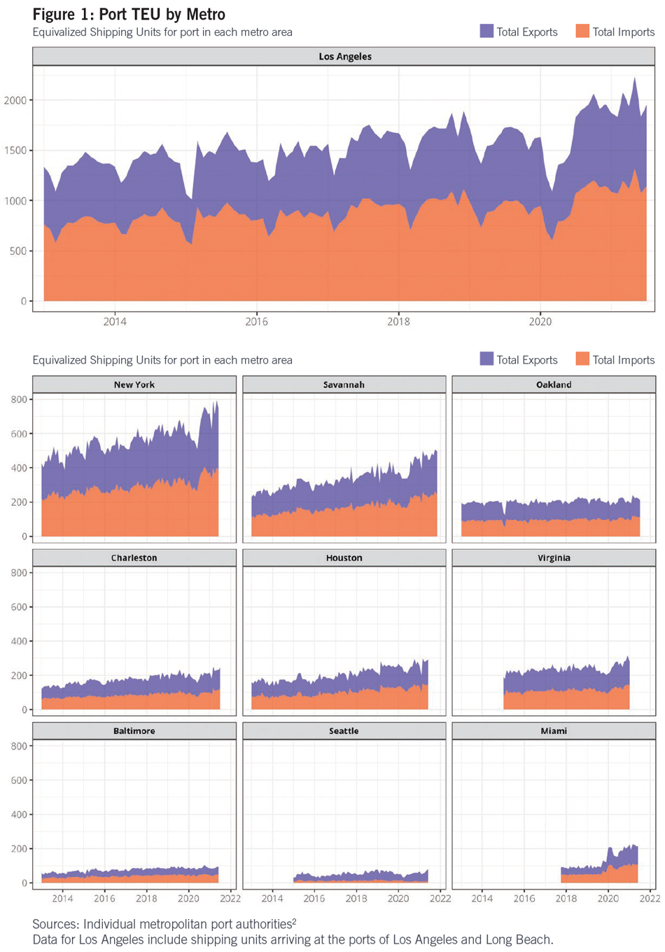 Seeing Past the Pandemic: Industrial Demand and U.S. Seaports Figure 1