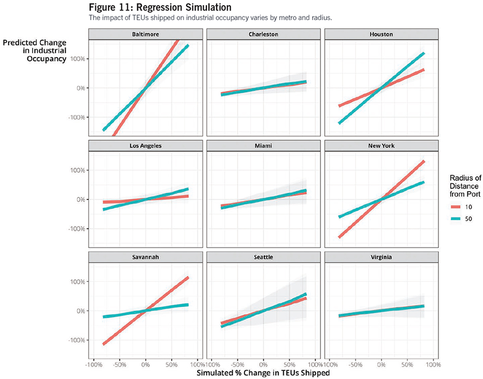 Seeing Past the Pandemic: Industrial Demand and U.S. Seaports - Figure 11