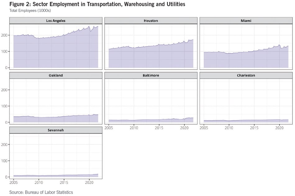 Seeing Past the Pandemic: Industrial Demand and U.S. Seaports Figure 2