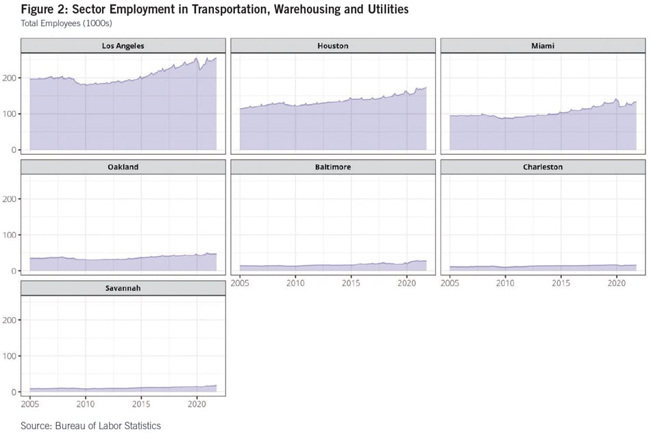 Seeing Past the Pandemic: Industrial Demand and U.S. Seaports Figure 2