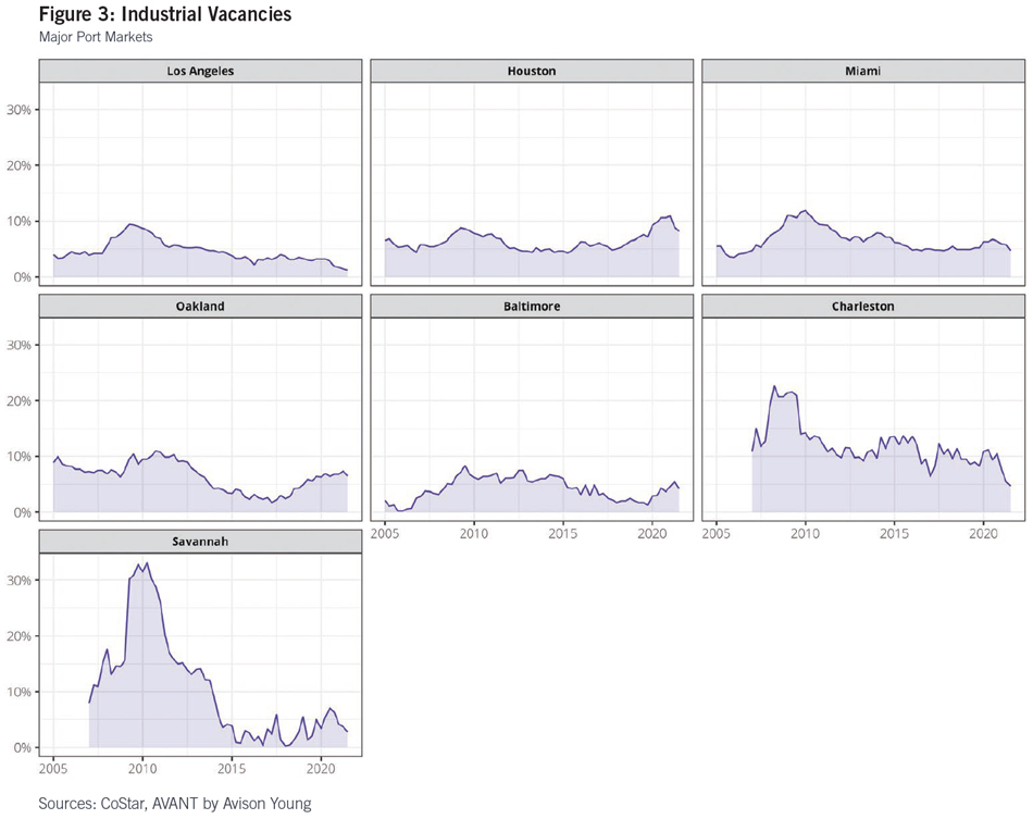 Seeing Past the Pandemic: Industrial Demand and U.S. Seaports Figure 3