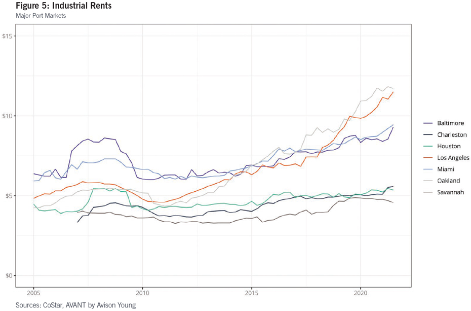 Seeing Past the Pandemic: Industrial Demand and U.S. Seaports - Figure 5