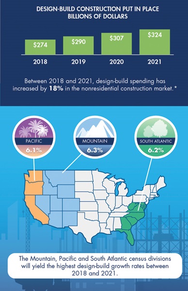 design build construction