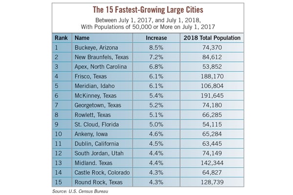 Large Cities Chart