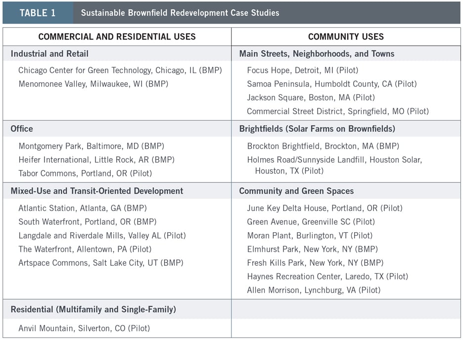 TABLE 1 Sustainable Brownfield Redevelopment Case Studies