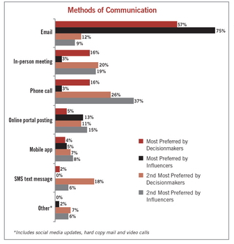 methods communication