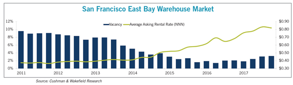 warehouse market chart