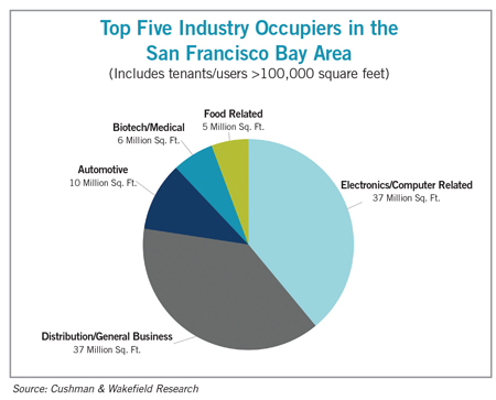 SanFran industry chart