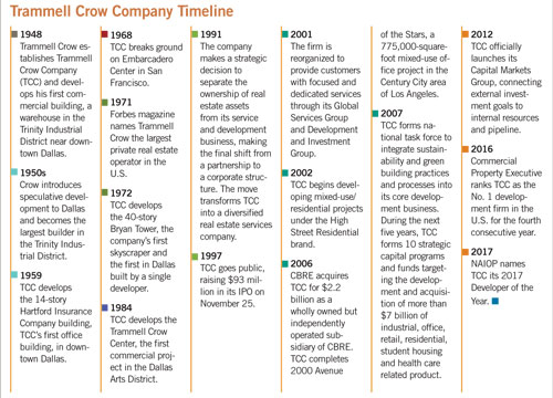 trammell crow timeline