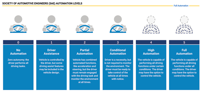 SAE automation levels