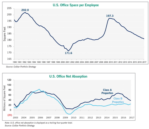 office space net absorption chart