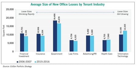 office lease chart