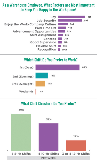 workshift preference chart