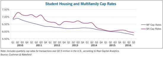 student housing multifamily chart