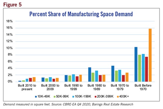manufacturing