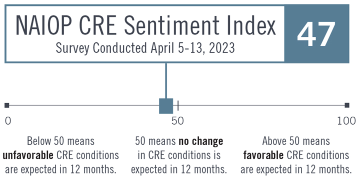 NAIOP CRE Sentiment Index Score