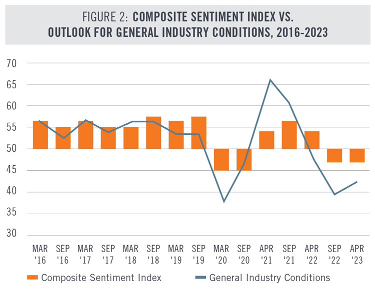 NAIOP CRE Sentiment Index - Figure 2