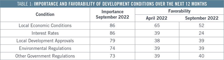 NAIOP CRE Sentiment Index Table 1
