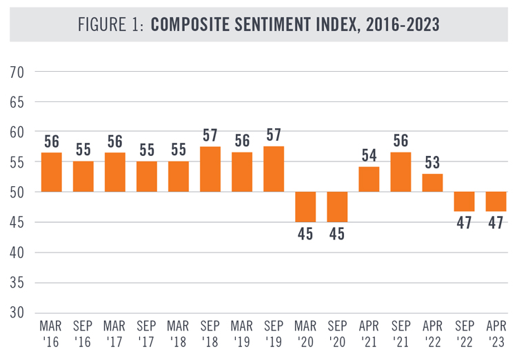 NAIOP CRE Sentiment Index Figure 1